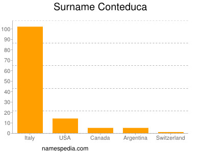 Familiennamen Conteduca