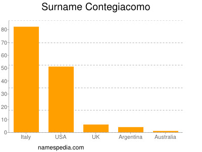 Familiennamen Contegiacomo