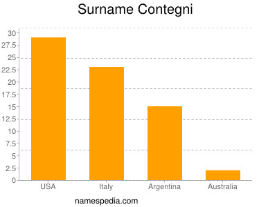 Familiennamen Contegni