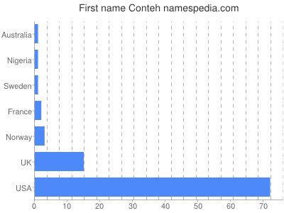 Given name Conteh