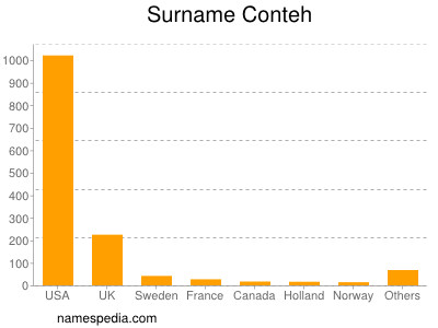 Surname Conteh