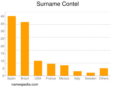 Familiennamen Contel