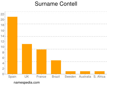 Familiennamen Contell