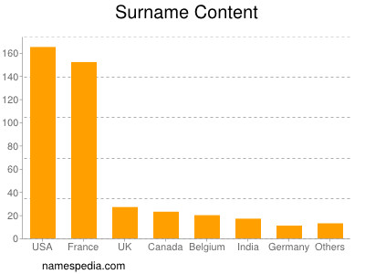 Surname Content