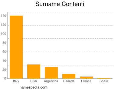 Familiennamen Contenti