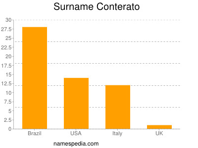 Familiennamen Conterato