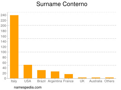 Surname Conterno