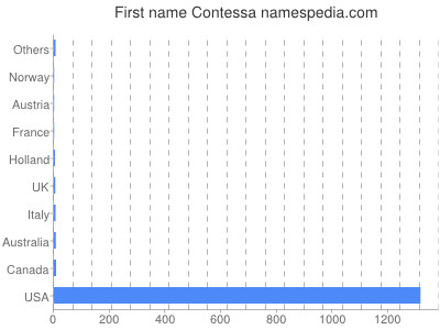 Vornamen Contessa