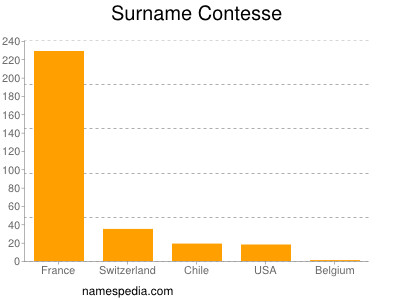 Familiennamen Contesse