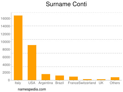 Familiennamen Conti