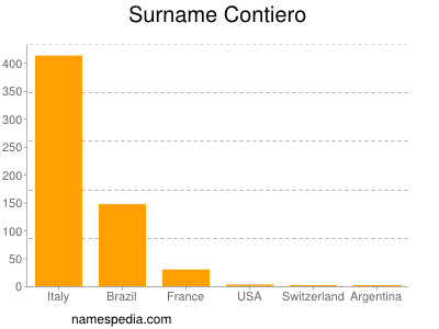 Familiennamen Contiero