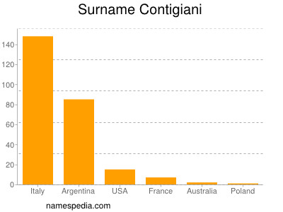 Familiennamen Contigiani