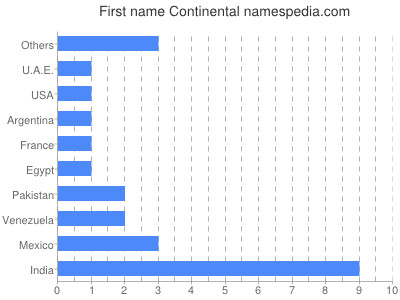 Given name Continental