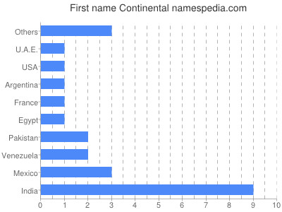 Vornamen Continental