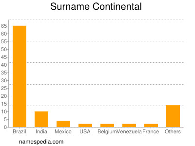 Familiennamen Continental