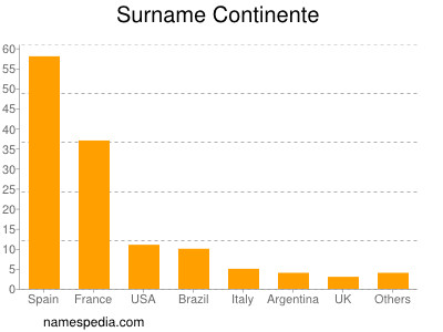 nom Continente