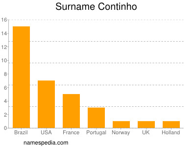 Familiennamen Continho