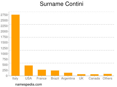 nom Contini