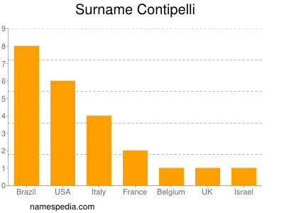 Familiennamen Contipelli