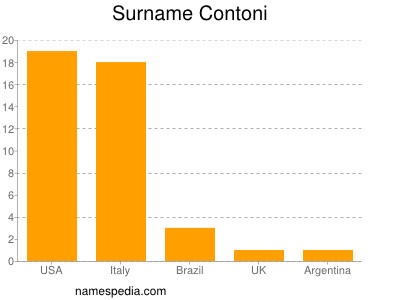 Surname Contoni