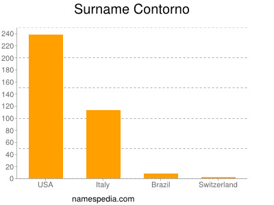 Surname Contorno