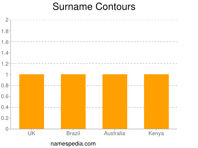 Surname Contours