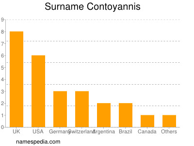 Familiennamen Contoyannis