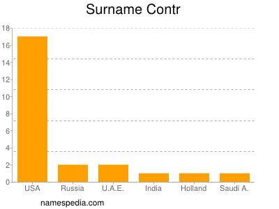 Surname Contr