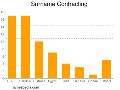 Surname Contracting