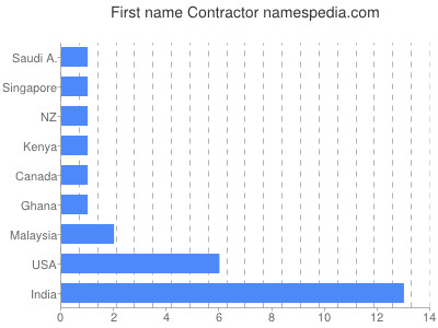 Vornamen Contractor