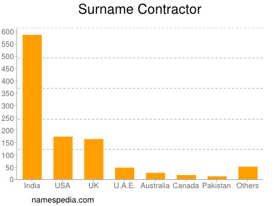 Familiennamen Contractor