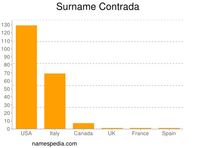 Familiennamen Contrada