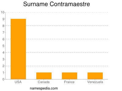 Familiennamen Contramaestre