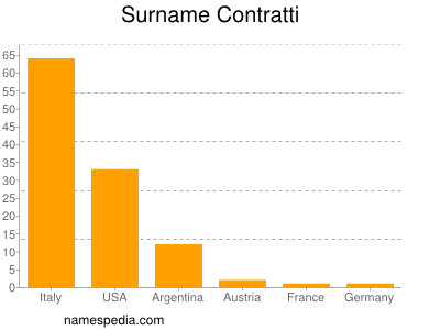 Familiennamen Contratti