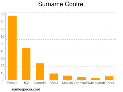 Familiennamen Contre