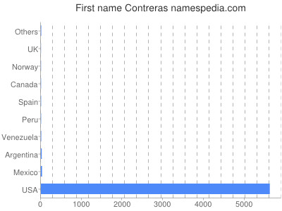 Given name Contreras