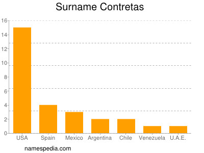 Surname Contretas