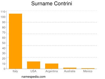 nom Contrini