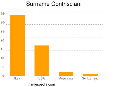 Familiennamen Contrisciani