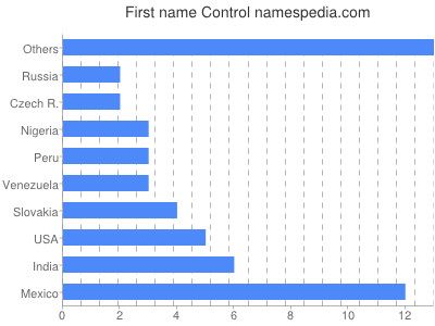 Given name Control