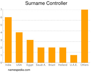 Surname Controller