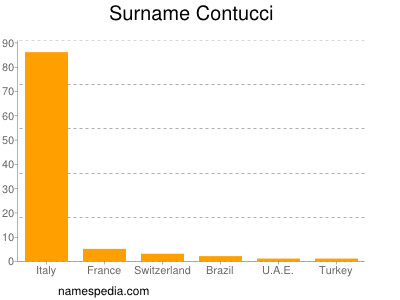 Familiennamen Contucci