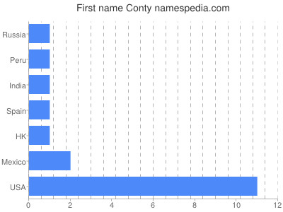Given name Conty