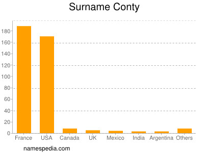 Surname Conty