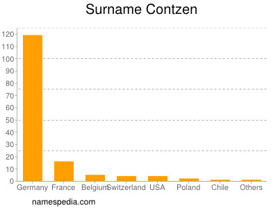 Familiennamen Contzen