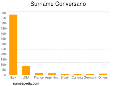 Surname Conversano