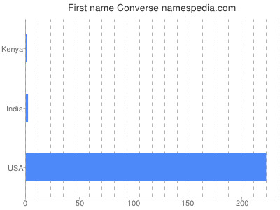 prenom Converse