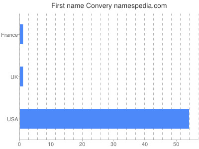 Vornamen Convery