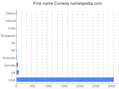 prenom Conway