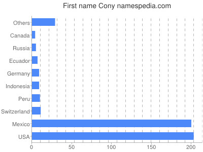 Given name Cony